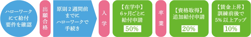 支給手続きの流れ
