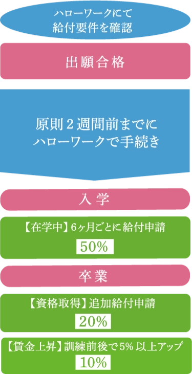 支給手続きの流れ